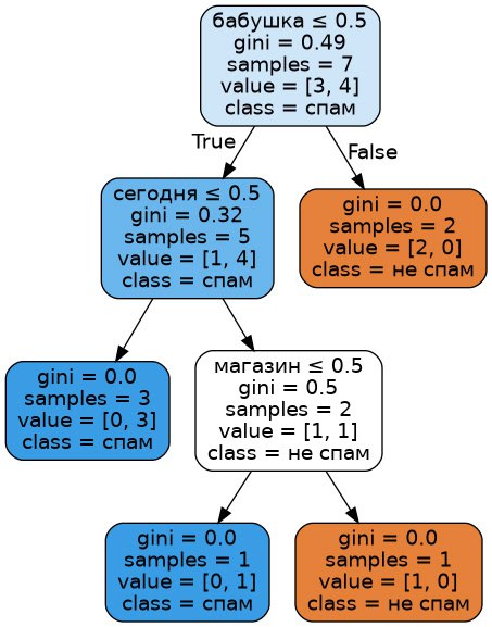 Sklearn / NaiveBayes / RandomForrest
Стандарт "классического ML" - Scikit-learn.
Мы на нем делали в 2017 - 2018, обучаемую классификацию фрагментов договоров - содержит ли абзац информацию по теме | Сетка — социальная сеть от hh.ru