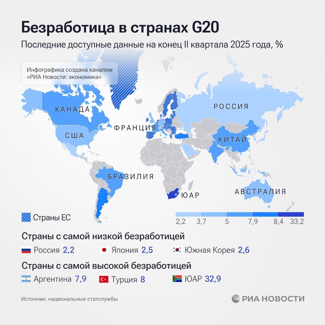 Самая низкая безработица в "Большой двадцатке" по итогам второго квартала была в России, при этом сильнее всего она выросла в Мексике | Сетка — социальная сеть от hh.ru