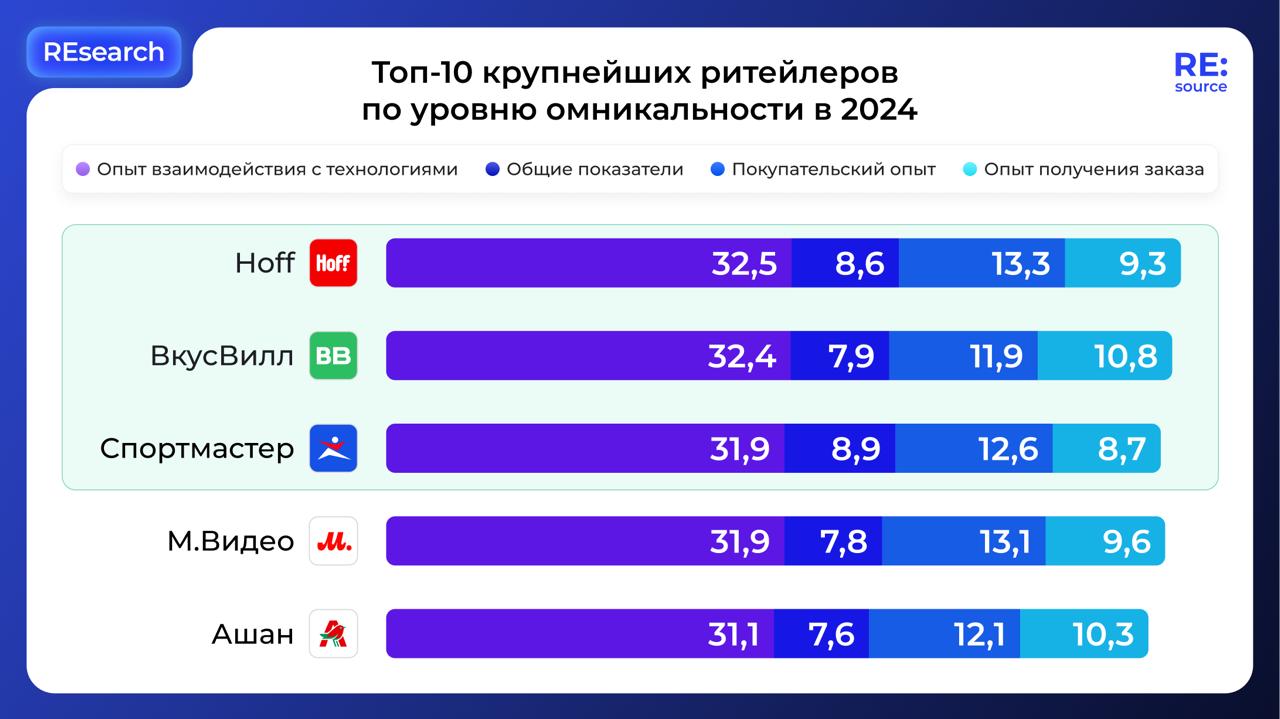 ⚡️ Рейтинг крупнейших ритейлеров по уровню омникальности в 2024 году от RE:source по данным Data Insight, AWG
ТОП-5 выглядит следующим образом:
1️⃣Hoff
2️⃣ВкусВилл
3️⃣Спортмастер
4️⃣М | Сетка — социальная сеть от hh.ru