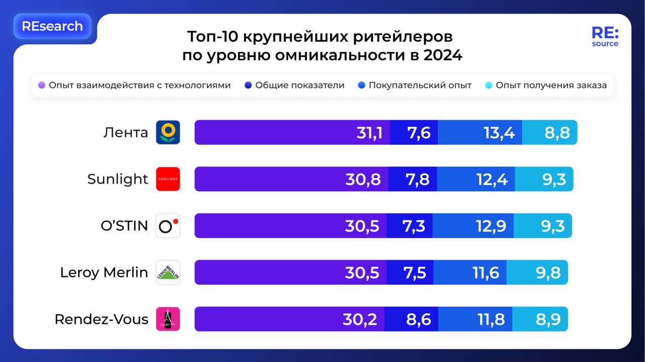 ⚡️ Рейтинг крупнейших ритейлеров по уровню омникальности в 2024 году от RE:source по данным Data Insight, AWG
ТОП-5 выглядит следующим образом:
1️⃣Hoff
2️⃣ВкусВилл
3️⃣Спортмастер
4️⃣М | Сетка — социальная сеть от hh.ru