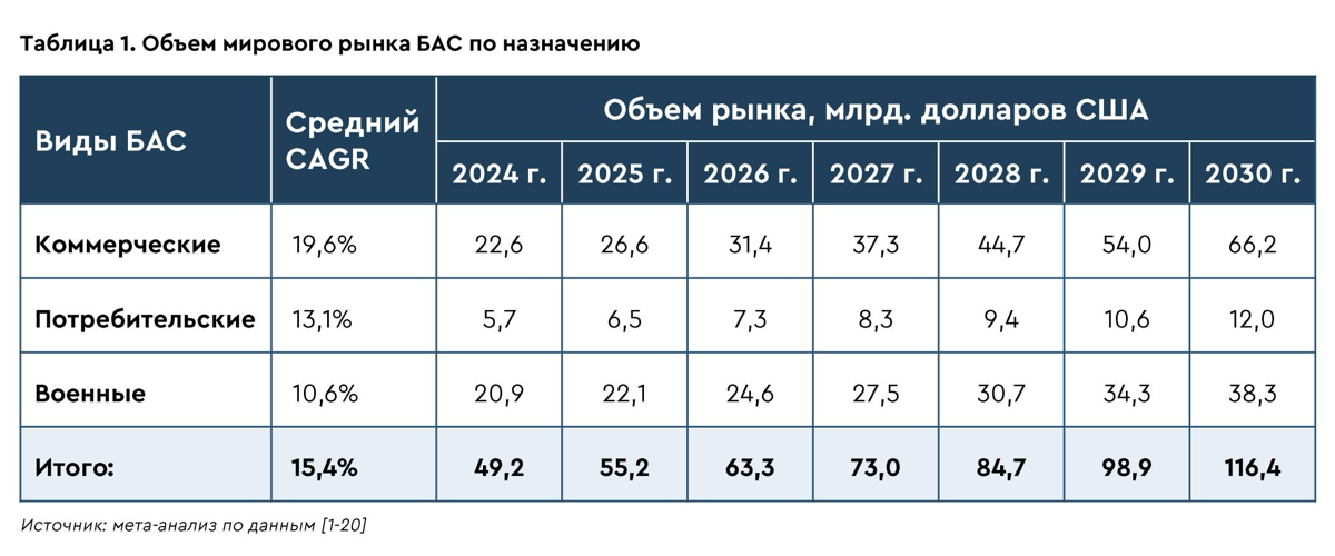 Коммерческое использование дронов по всему миру обгоняет военное применение по темпам роста и объемам. Вот так новость. | Сетка — социальная сеть от hh.ru