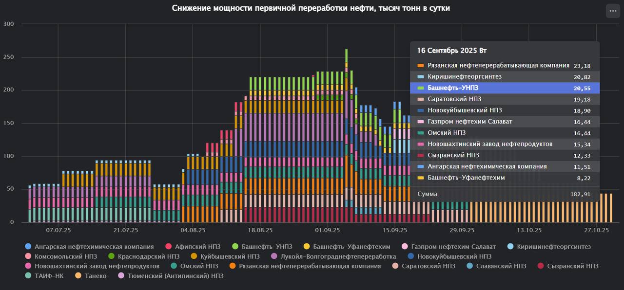 Простаивающее мощности первичной переработки нефти в России увеличились до 183 тысячи тонн в сутки после атаки украинских БЛПА КИНЕФа
Попадание в установку первичной переработки АТ-6 вывело её из рабо... | Сетка — социальная сеть от hh.ru