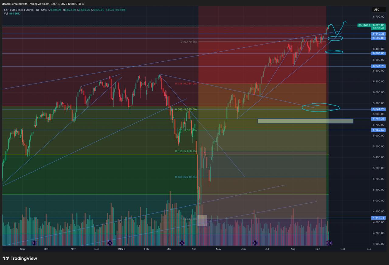 📈 SP500 – пробой наверх, рынок остаётся сильным
Индекс уверенно пробил линию сопротивления и закрепился выше 6600 – сверху сопротивлений уже нет, мы в зоне обновления исторических максимумов | Сетка — социальная сеть от hh.ru