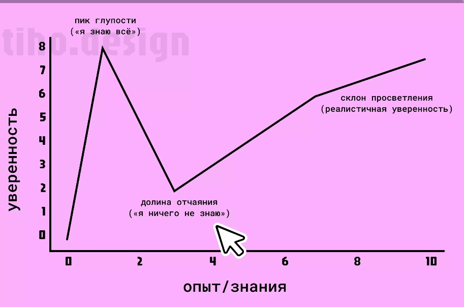 Был ли у вас синдром самозванца в начале карьеры? | Сетка — социальная сеть от hh.ru