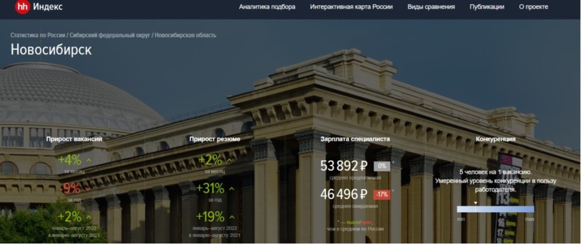 Рынок труда, аналитика 2025, тренды
🔴Смотрела вчера аналитику по рынку труда. ‼️Делюсь лайфхаком: делаю скриншоты с аналитики НН по Новосибирску, Москве и России в целом каждый месяц | Сетка — социальная сеть от hh.ru