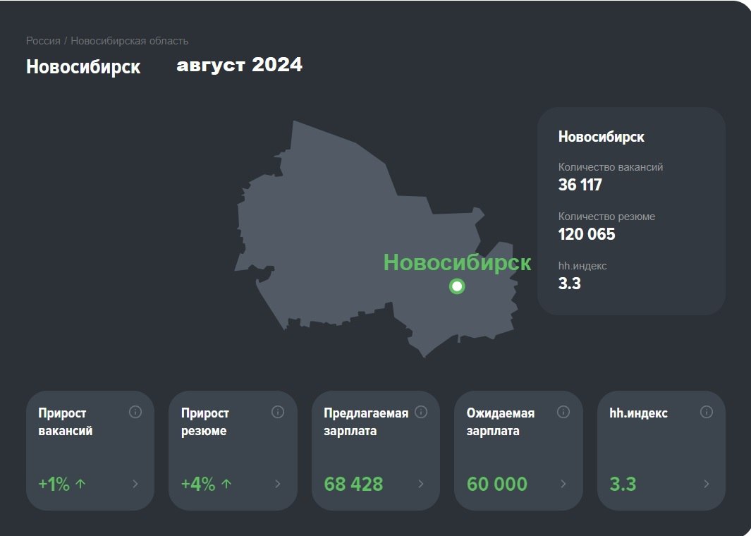 Рынок труда, аналитика 2025, тренды
🔴Смотрела вчера аналитику по рынку труда. ‼️Делюсь лайфхаком: делаю скриншоты с аналитики НН по Новосибирску, Москве и России в целом каждый месяц | Сетка — социальная сеть от hh.ru