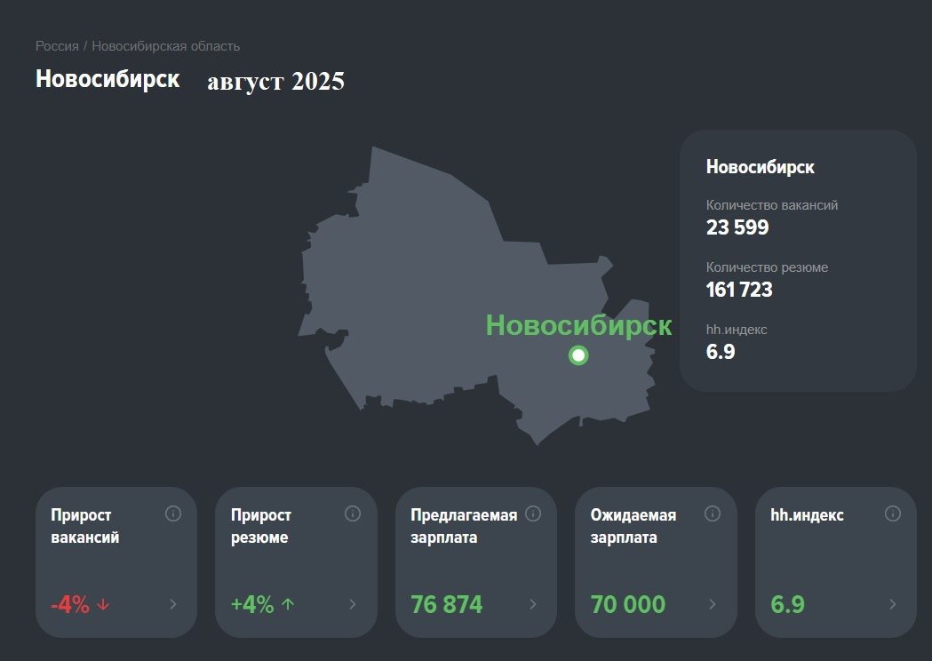 Рынок труда, аналитика 2025, тренды
🔴Смотрела вчера аналитику по рынку труда. ‼️Делюсь лайфхаком: делаю скриншоты с аналитики НН по Новосибирску, Москве и России в целом каждый месяц | Сетка — социальная сеть от hh.ru