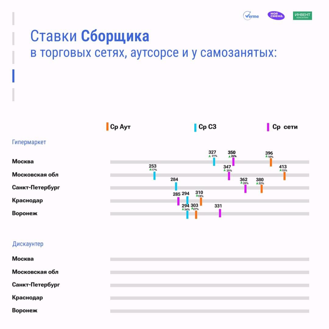 🎯 Индекс ставок персонала в Ритейле
Привет, друзья 🖐
Если уже успели посмотреть исследование АВИТО, то хорошую новость видели - темпы роста зарплат замедлились | Сетка — социальная сеть от hh.ru