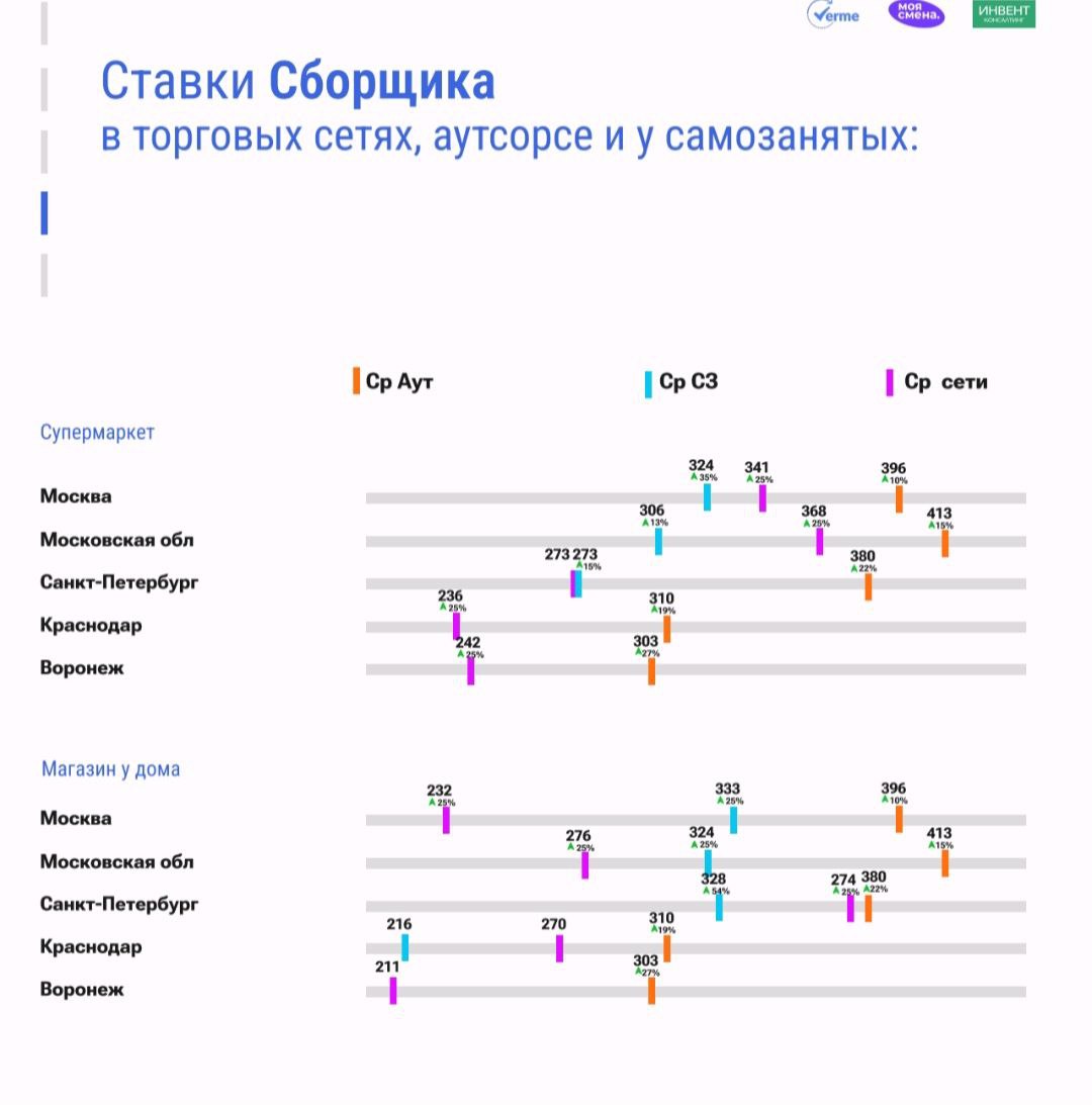 🎯 Индекс ставок персонала в Ритейле
Привет, друзья 🖐
Если уже успели посмотреть исследование АВИТО, то хорошую новость видели - темпы роста зарплат замедлились | Сетка — социальная сеть от hh.ru