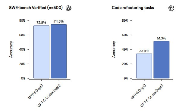 OpenAI выкатили большое обновление Codex на базе GPT-5 🤖
Если коротко, что завезли:
🧠 Новая модель: По сути, это GPT-5, но на стероидах и специально заточенный под реальные инженерные задачи: рефактор... | Сетка — социальная сеть от hh.ru