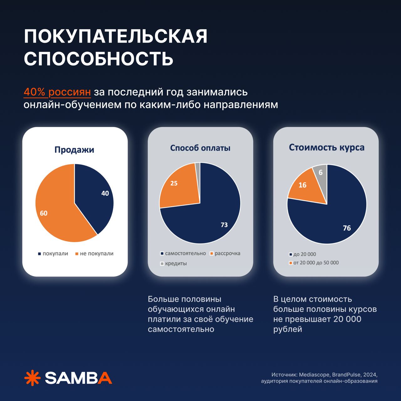 🔥 Мини-исследование: как продвигать онлайн-образование
В посте про изменение медиапотребления осенью упоминали, что образовательная тематика достигает своего пика осенью — и не удивительно!
Про аудито... | Сетка — социальная сеть от hh.ru