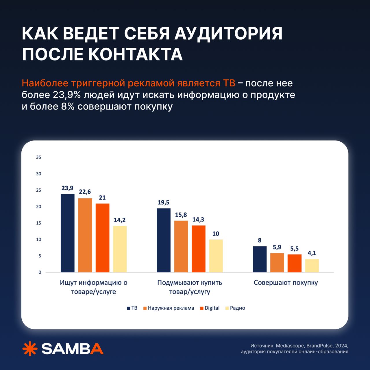 🔥 Мини-исследование: как продвигать онлайн-образование
В посте про изменение медиапотребления осенью упоминали, что образовательная тематика достигает своего пика осенью — и не удивительно!
Про аудито... | Сетка — социальная сеть от hh.ru
