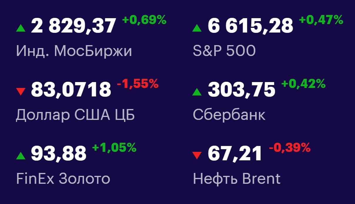 Друзья, ключевые
показатели на 16 сентября 📊
МосБиржа: 2829,37 +0,69% 📈
S&P 500: 6615,28 +0,47% 📈
USD/RUB: 84,3798 -1,55% 📉
Сбер: 303,75 +0,42% 📈
FinEx Золото: 93,88 +1,05% 📈
Нефть Brent: 67,21 -0,39%... | Сетка — социальная сеть от hh.ru
