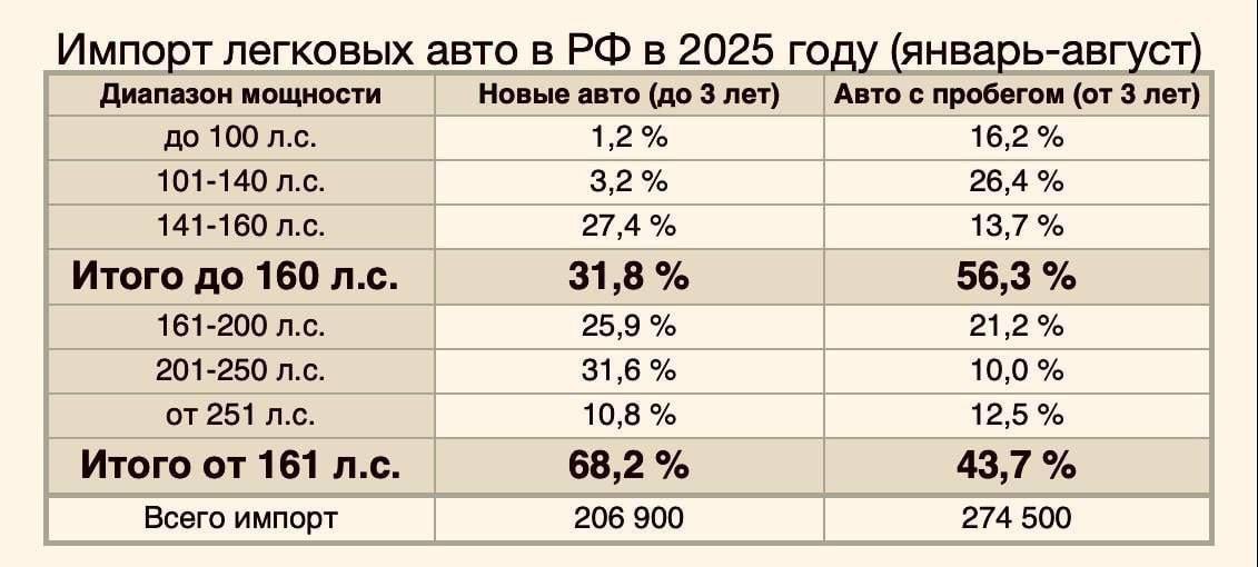 Автомобили мощнее 160 л.с. подорожают до 68% уже с ноября
С 1 ноября начнёт действовать обновлённая система утилизационного сбора, из-за которой стоимость машин с двигателями свыше 160 л.с | Сетка — социальная сеть от hh.ru