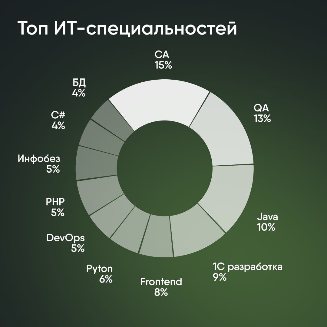 ИТ - рынок меняется... | Сетка — социальная сеть от hh.ru