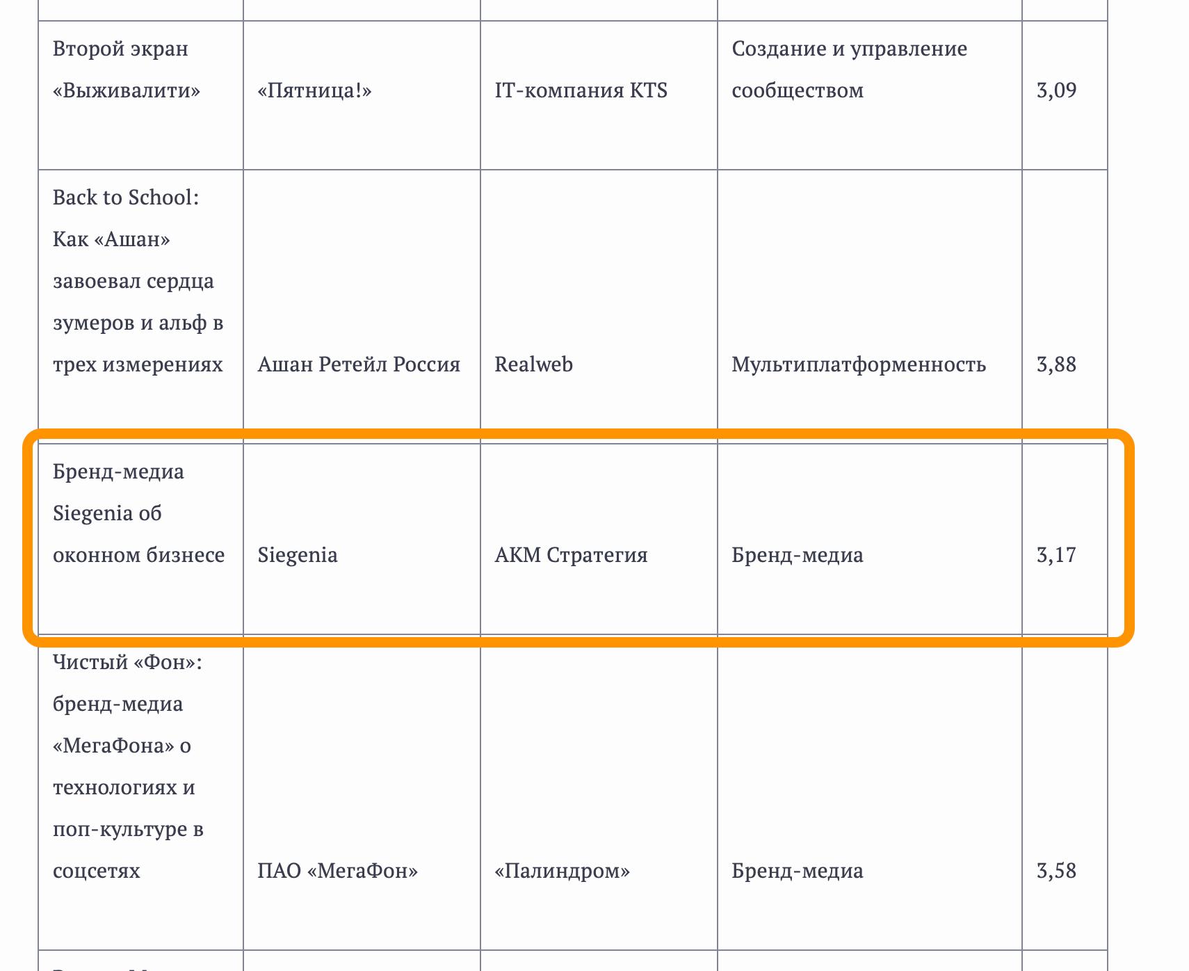 Я пару месяцев назад публиковал совместный спецпроект-кейс нашего агентства с немецким брендом SIEGENIA | Сетка — социальная сеть от hh.ru