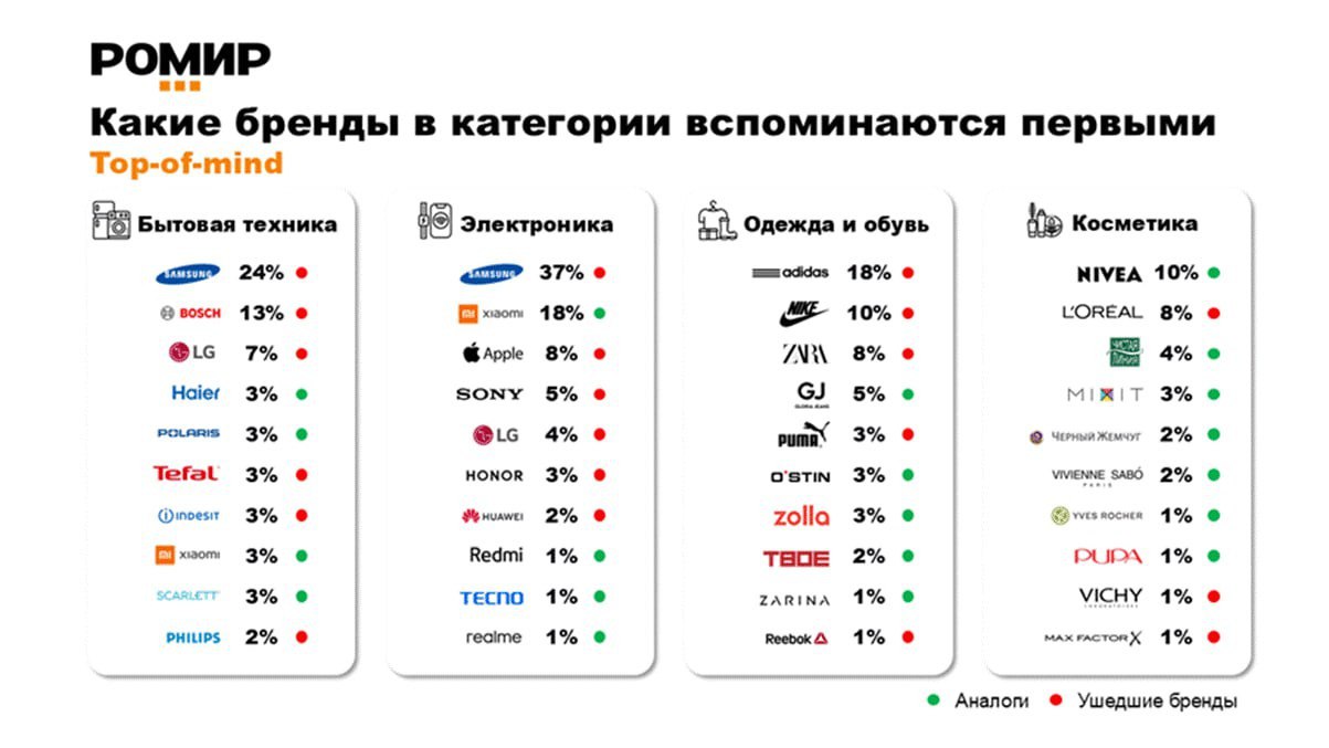 ⚡️Россияне покупают продукцию брендов, рекламу которых видят
🔣 Где чаще всего замечают рекламу: онлайн-платформы (69%), включая поисковики, соцсети и интернет-магазины
🔣 Что предпочитают покупать: тов... | Сетка — социальная сеть от hh.ru