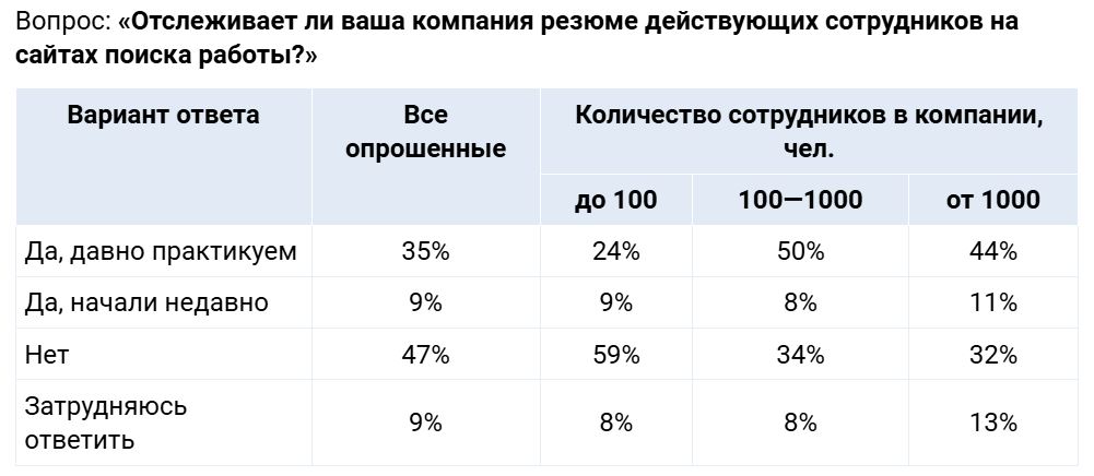 Компании всё активнее контролируют цифровой след персонала
✔️И чем работодатель крупнее, тем чаще он следит за действиями сотрудников в цифровой среде | Сетка — социальная сеть от hh.ru