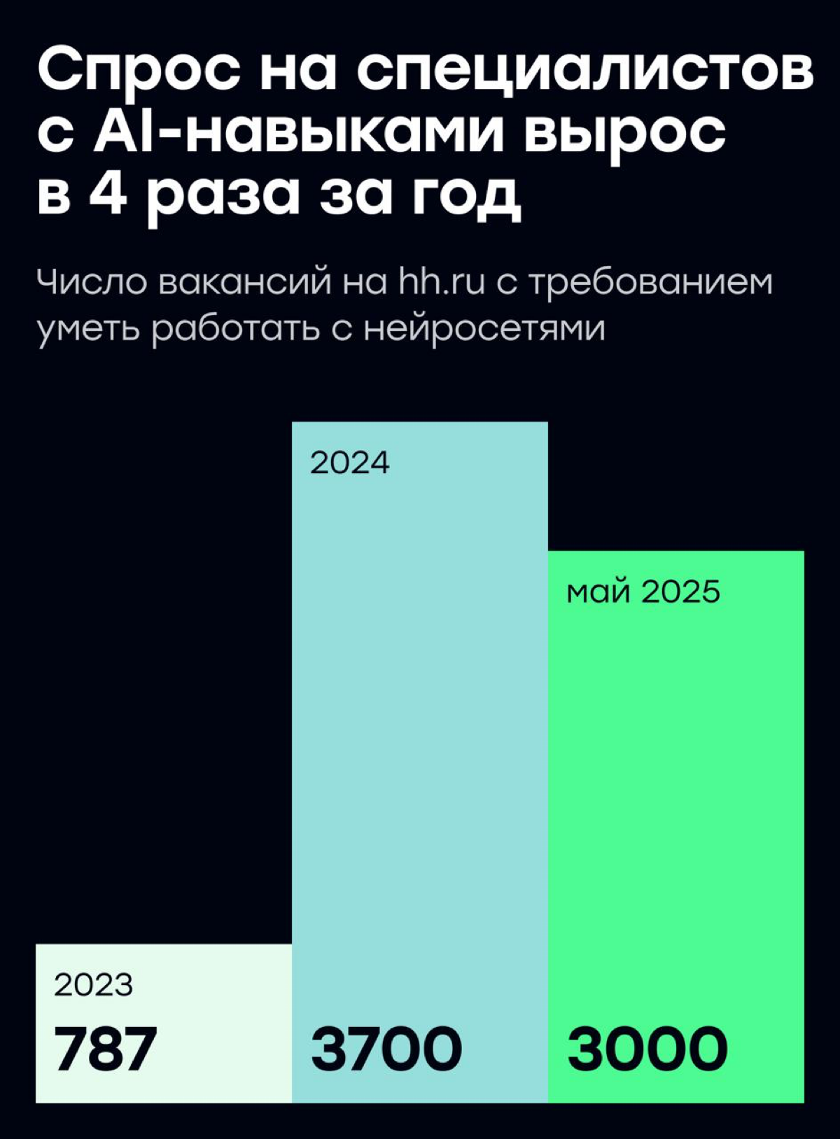 Как нейросети меняют рынок труда: отдаем отчет за + в коммах | Сетка — социальная сеть от hh.ru