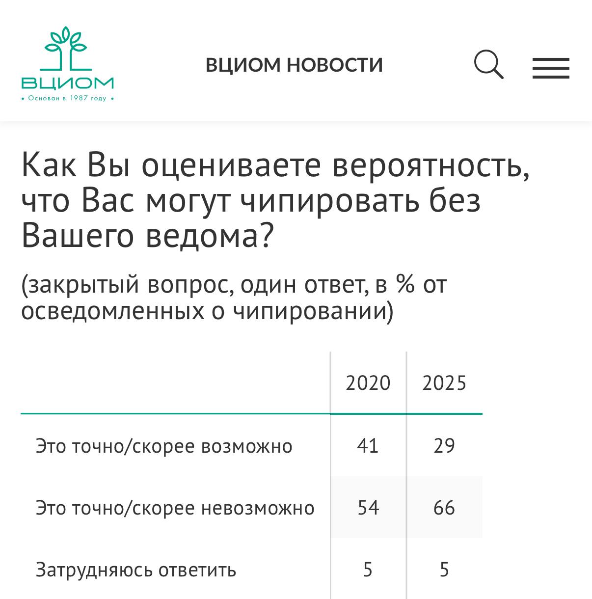 ❗️ВЦИОМ: почти треть опрошенных россиян уверены, что их тайно чипируют | Сетка — социальная сеть от hh.ru