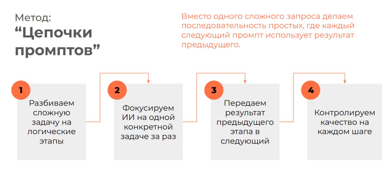 ♥️Цепочки промптов - метод из книги по AI-агентам для сложных задач
Недавно вышел русский перевод книги по паттернам проектирования AI-агентов | Сетка — социальная сеть от hh.ru