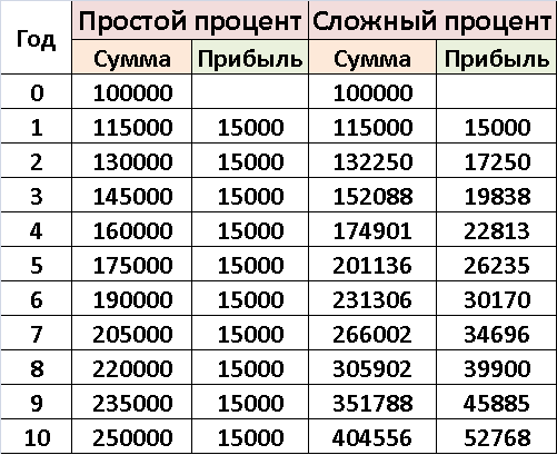 Сложные проценты | Сетка — социальная сеть от hh.ru
