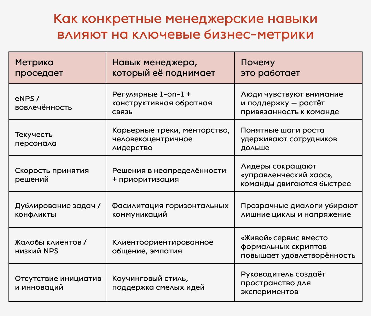 Как конкретные менеджерские навыки влияют на ключевые бизнес-метрики
Когда в отчётах краснеют цифры, мы первым делом смотрим на поведение лидера, а не на «ленивых» сотрудников | Сетка — социальная сеть от hh.ru