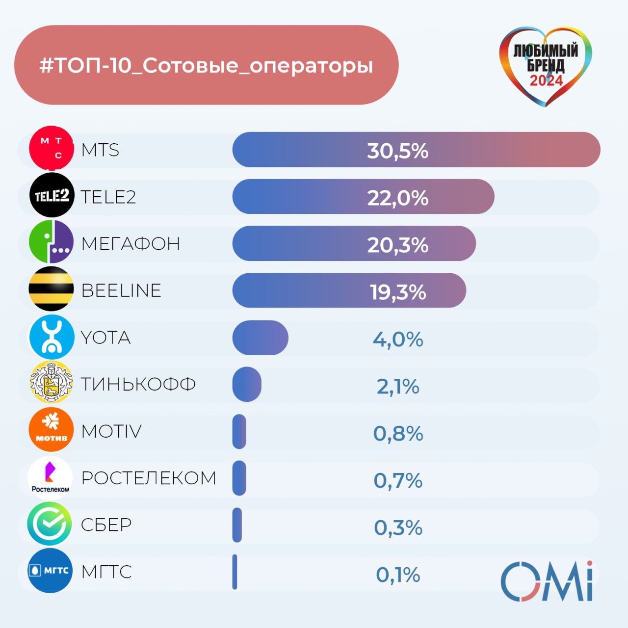 ⚡️ ТОП-10 любимых мобильных операторов россиян от OMI
1️⃣ МТС
2️⃣ T2 (Tele2)
3️⃣ Мегафон
4️⃣ Билайн
5️⃣ Yota
6️⃣ Т-мобайл
7️⃣ Мотив
8️⃣ Ростелеком
9️⃣ СБЕР
1️⃣0️⃣ МГТС
#потребители #телеком
MEDIA RESE... | Сетка — социальная сеть от hh.ru