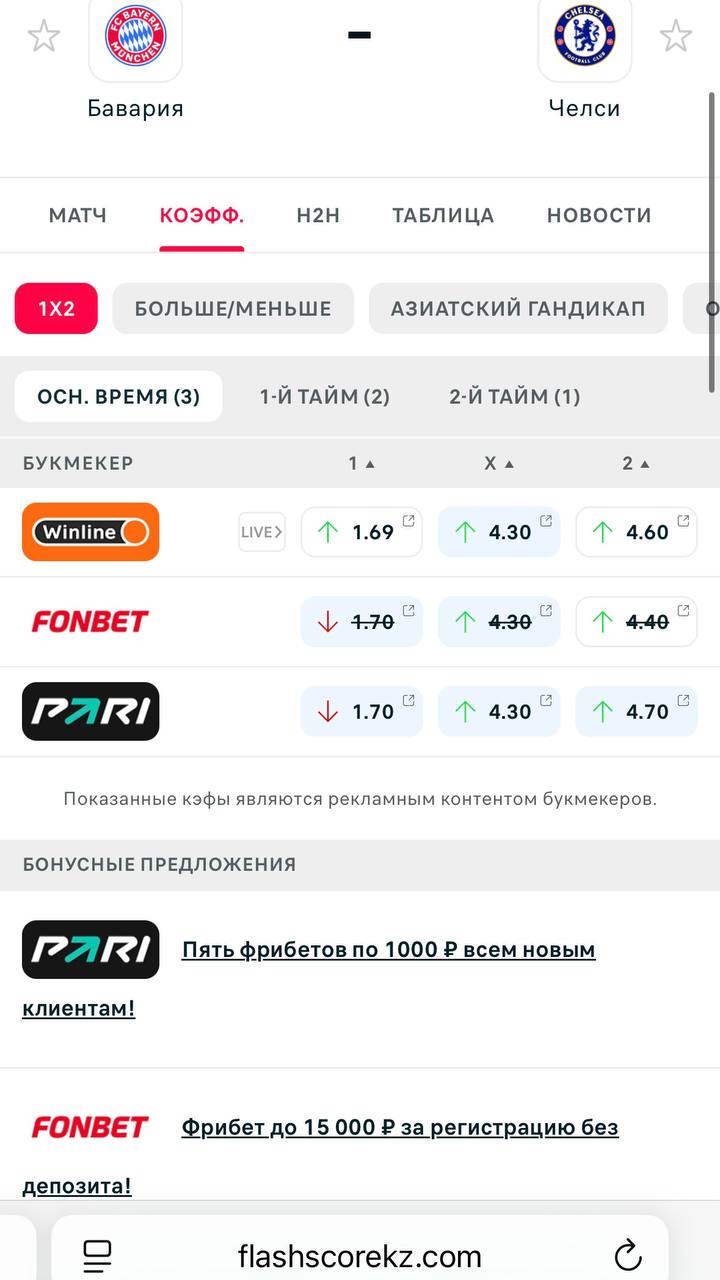 😳 Winline подвинул Fonbet и Pari на FlashScore!
БК залетела сразу в топ-позицию.
Месяц назад на FlashScore вернулись Fonbet и Pari | Сетка — социальная сеть от hh.ru