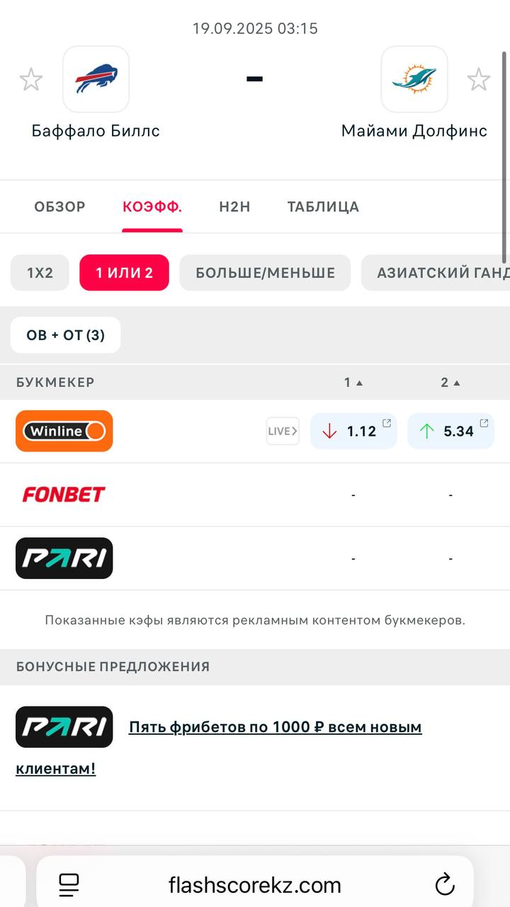 😳 Winline подвинул Fonbet и Pari на FlashScore!
БК залетела сразу в топ-позицию.
Месяц назад на FlashScore вернулись Fonbet и Pari | Сетка — социальная сеть от hh.ru