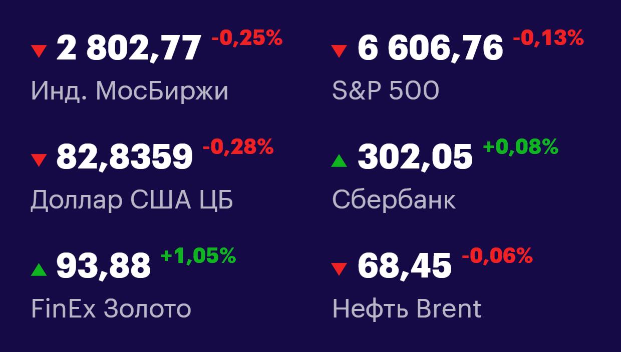 Друзья, ключевые
показатели на 17 сентября 📊
МосБиржа: 2802,77 -0,25% 📉
S&P 500: 6606,76 -0,13% 📉
USD/RUB: 82,8359 -0,28% 📉
Сбер: 302,05 +0,08% 📈
FinEx Золото: 93,88 +1,05% 📈
Нефть Brent: 68,45 -0,06%... | Сетка — социальная сеть от hh.ru