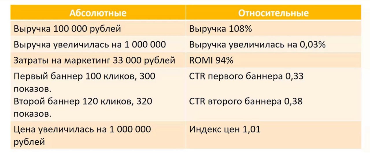 🧐 А ты знал?....
В аналитике есть два типа цифр: абсолютные и относительные.
Абсолютные — это «голые факты»: выручка 1 000 000, средний чек 4 000, количество регистраций 200 | Сетка — социальная сеть от hh.ru