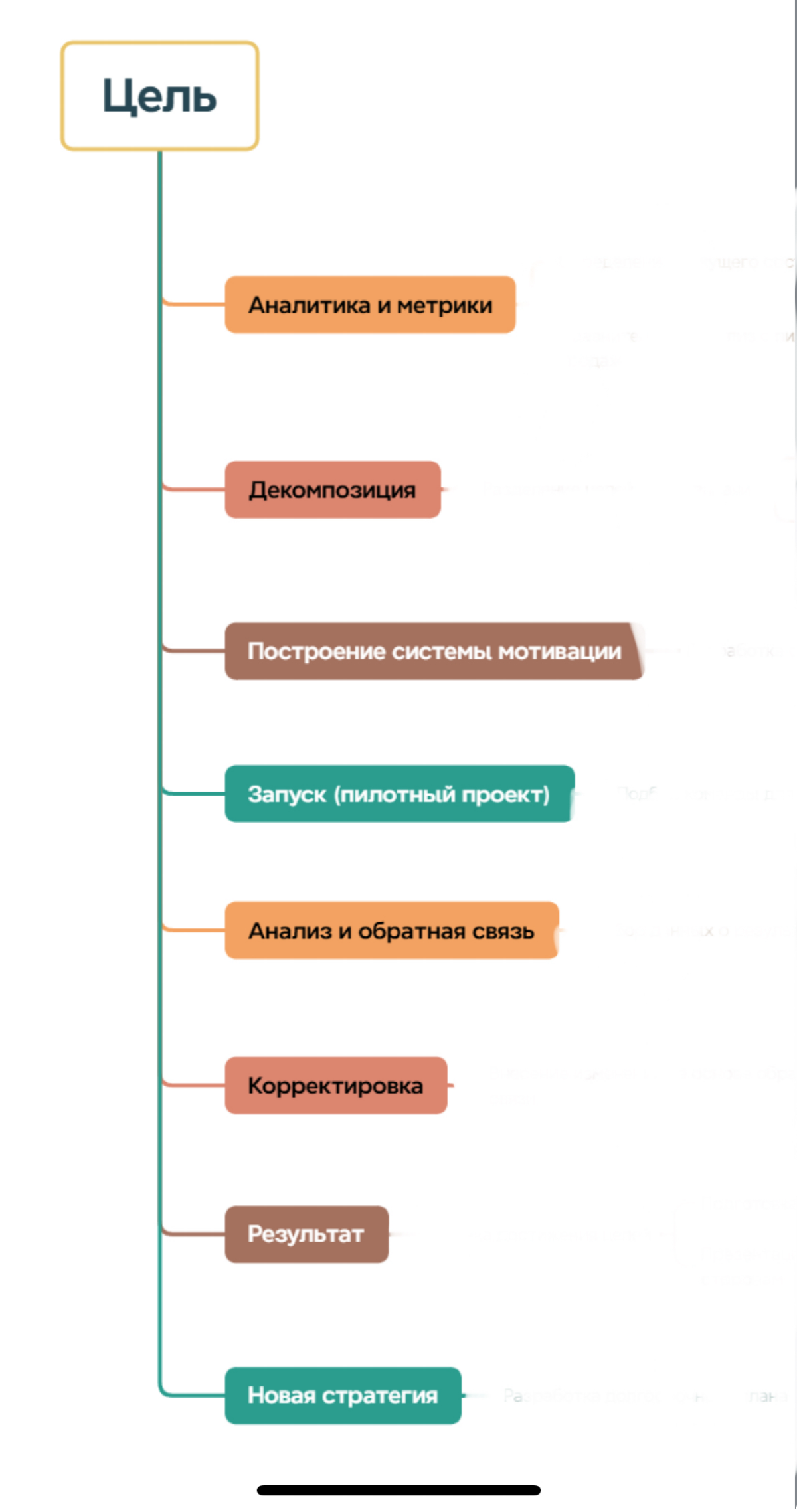 Почему не работает мотивация или как ее исправить часть 1. | Сетка — социальная сеть от hh.ru