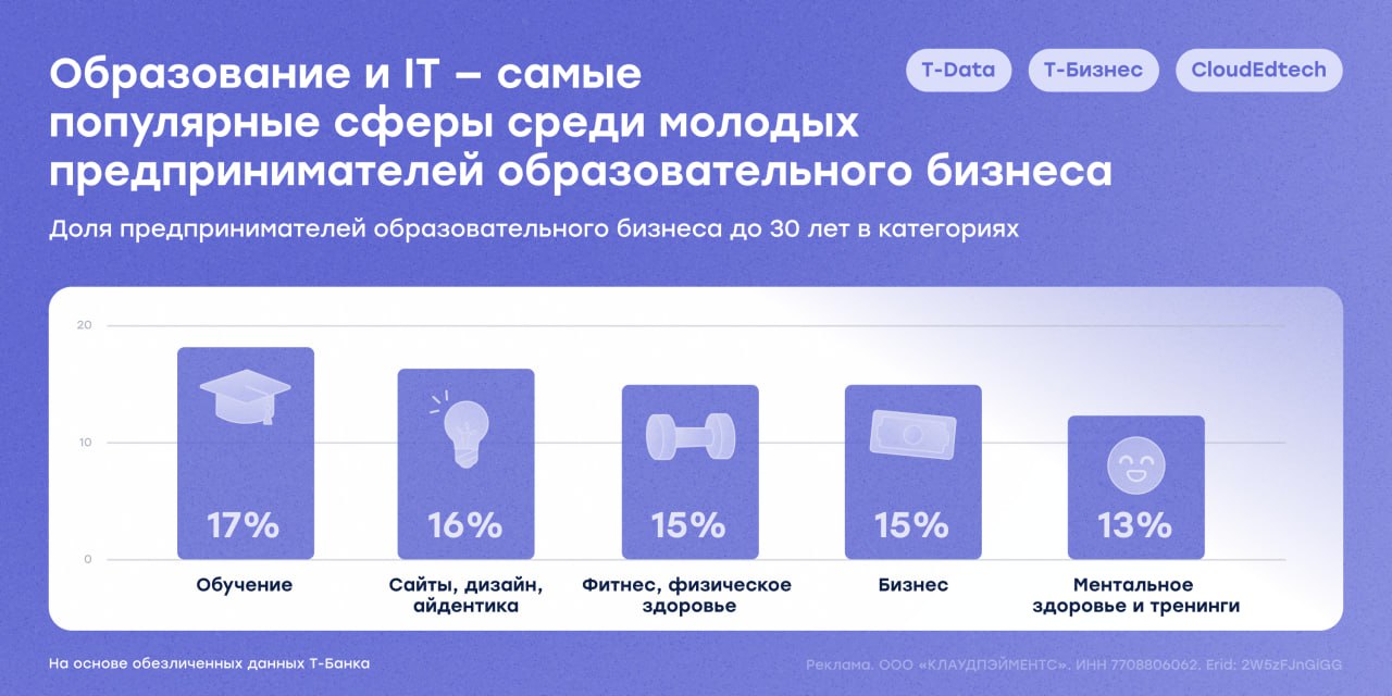 Кто покупает и кто продаёт знания онлайн в России
💡Спойлер: женщины лидируют среди покупателей курсов в «Обучении» и «Ментальном здоровье», а мужчины чаще выбирают «Бизнес» и IT-направления | Сетка — социальная сеть от hh.ru