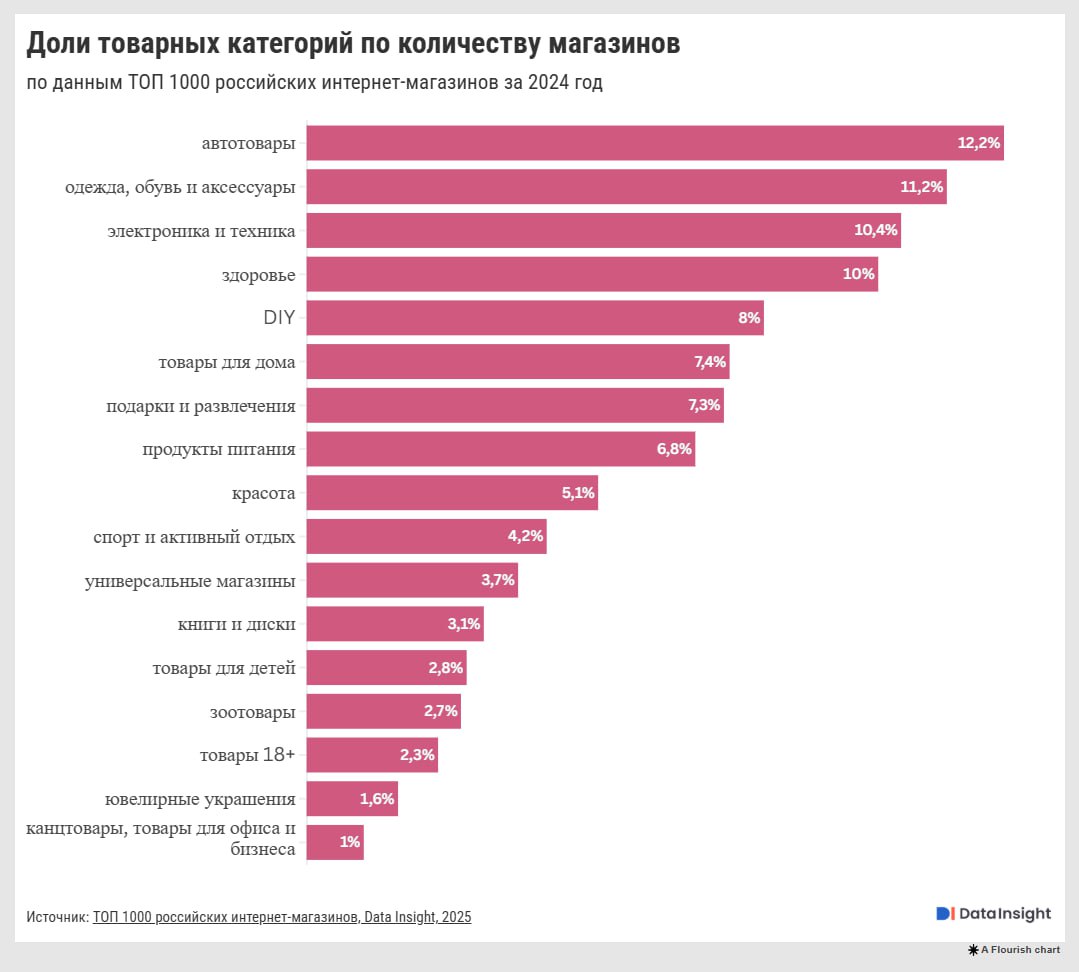 ⚡️ Data Insight при поддержке Совкомбанка представляет инфографику «Крупнейшие российские интернет-магазины»
Основные цифры:
🔣 122 интернет-магазина входит в категорию «Автотовары» в ТОП-1000 за 2024 ... | Сетка — социальная сеть от hh.ru