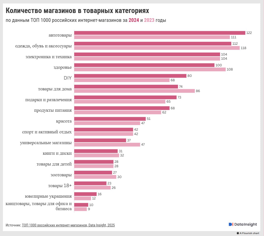 ⚡️ Data Insight при поддержке Совкомбанка представляет инфографику «Крупнейшие российские интернет-магазины»
Основные цифры:
🔣 122 интернет-магазина входит в категорию «Автотовары» в ТОП-1000 за 2024 ... | Сетка — социальная сеть от hh.ru