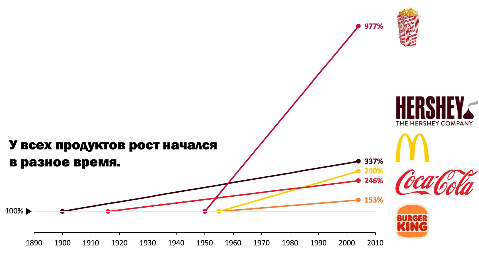 Порции и рост калорийности
Увидел в National Geographic от 2004 года интересную инфографику про рост порций продуктов | Сетка — социальная сеть от hh.ru