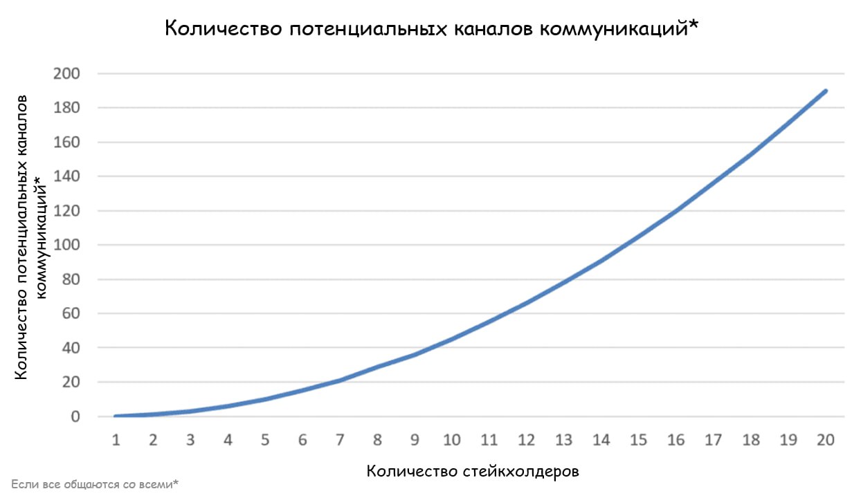 Как прикинуть масштаб коммуникационной жопы, через которую предстоит пройти
Вы - начинающий проджект-менеджер и приступаете к подготовке проекта к открытию | Сетка — социальная сеть от hh.ru
