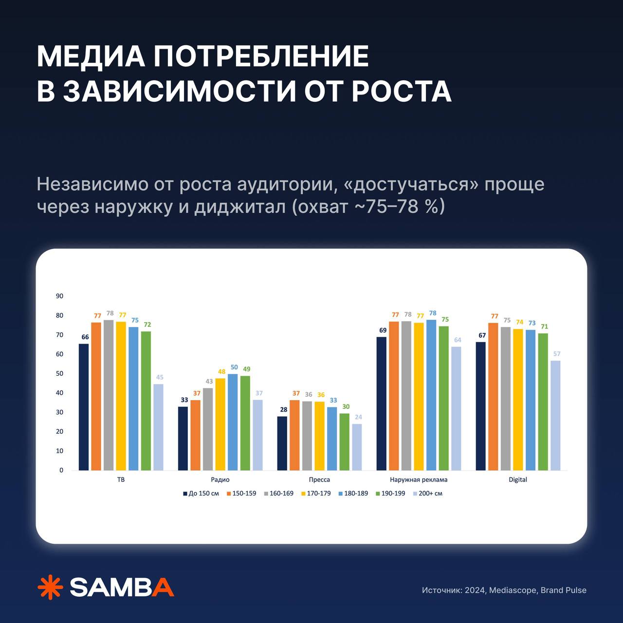 Люди 200+ см реже всего замечают наружную рекламу — интересный факт из рекламного исследования
А ещё:
— осенью аудитория 26–45 лет снова вспоминает, что у них дома есть телевизор
— наружка стабильно в... | Сетка — социальная сеть от hh.ru