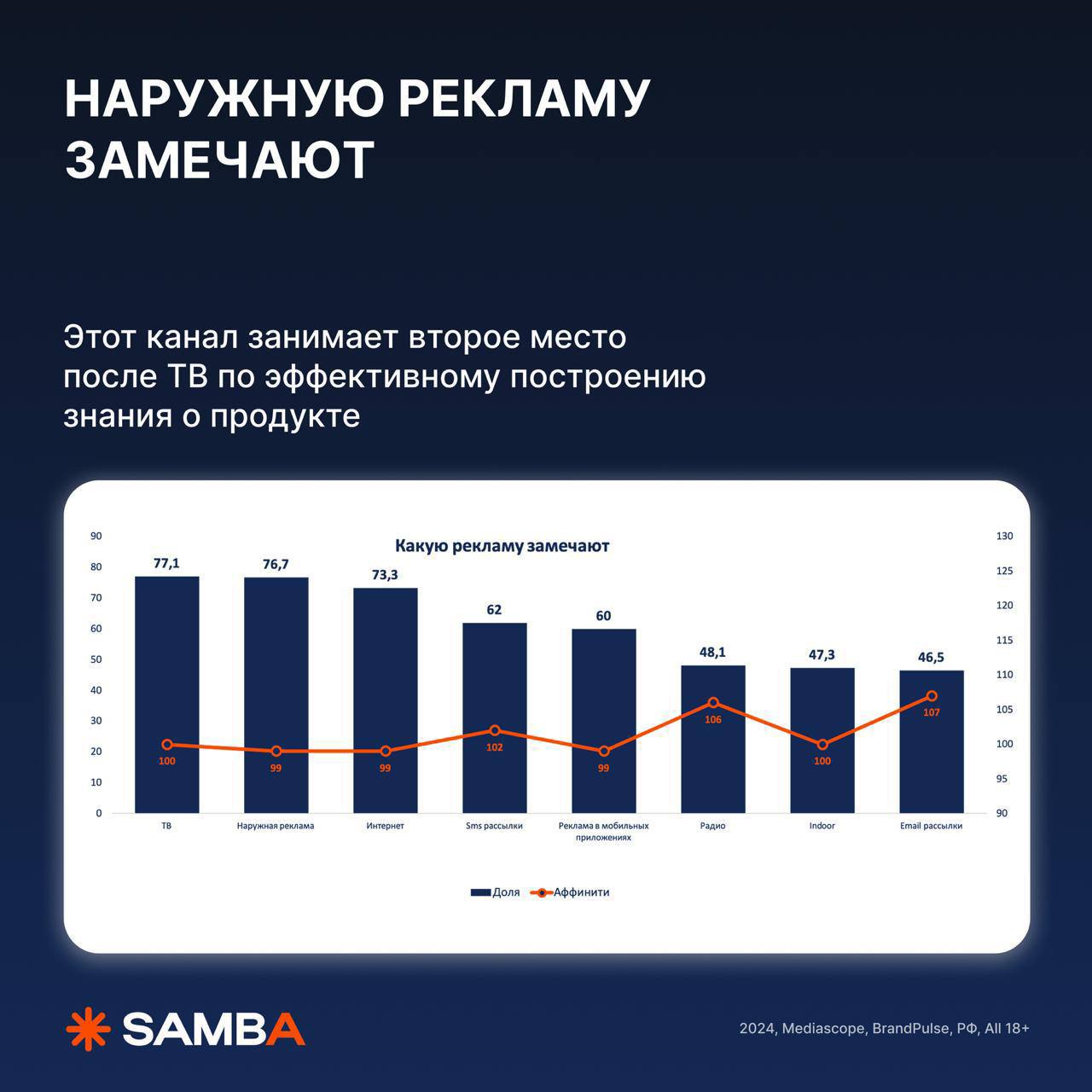 Люди 200+ см реже всего замечают наружную рекламу — интересный факт из рекламного исследования
А ещё:
— осенью аудитория 26–45 лет снова вспоминает, что у них дома есть телевизор
— наружка стабильно в... | Сетка — социальная сеть от hh.ru