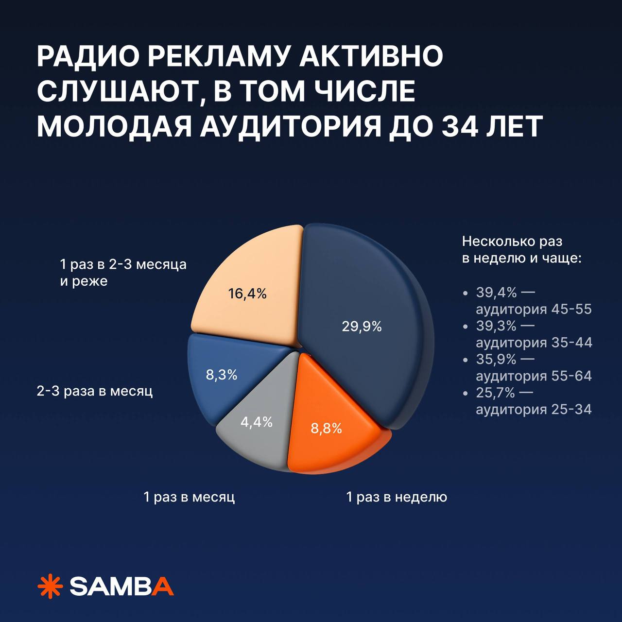 Люди 200+ см реже всего замечают наружную рекламу — интересный факт из рекламного исследования
А ещё:
— осенью аудитория 26–45 лет снова вспоминает, что у них дома есть телевизор
— наружка стабильно в... | Сетка — социальная сеть от hh.ru