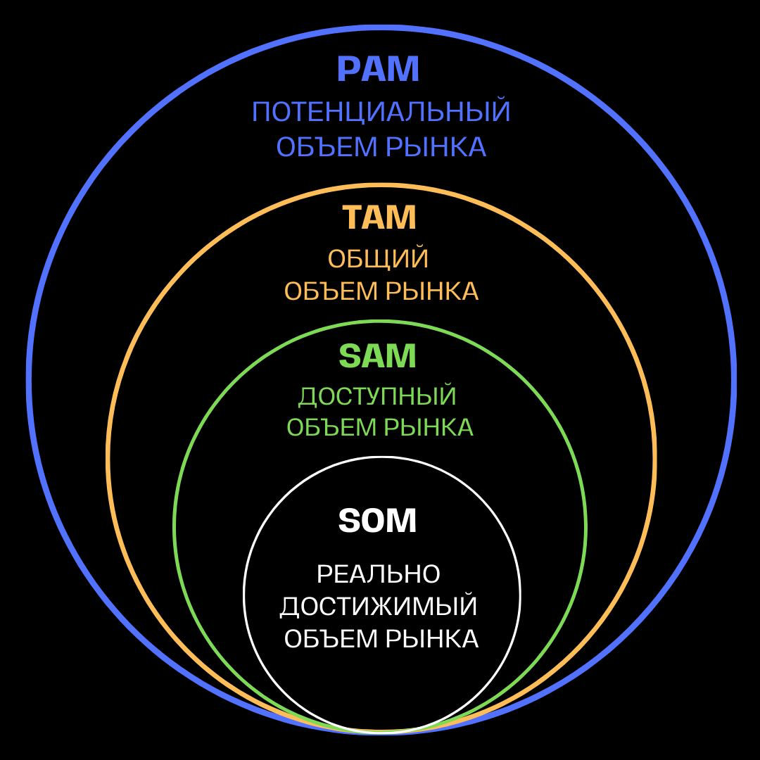 TAM-SAM-SOM: как считать  объем рынка | Сетка — социальная сеть от hh.ru