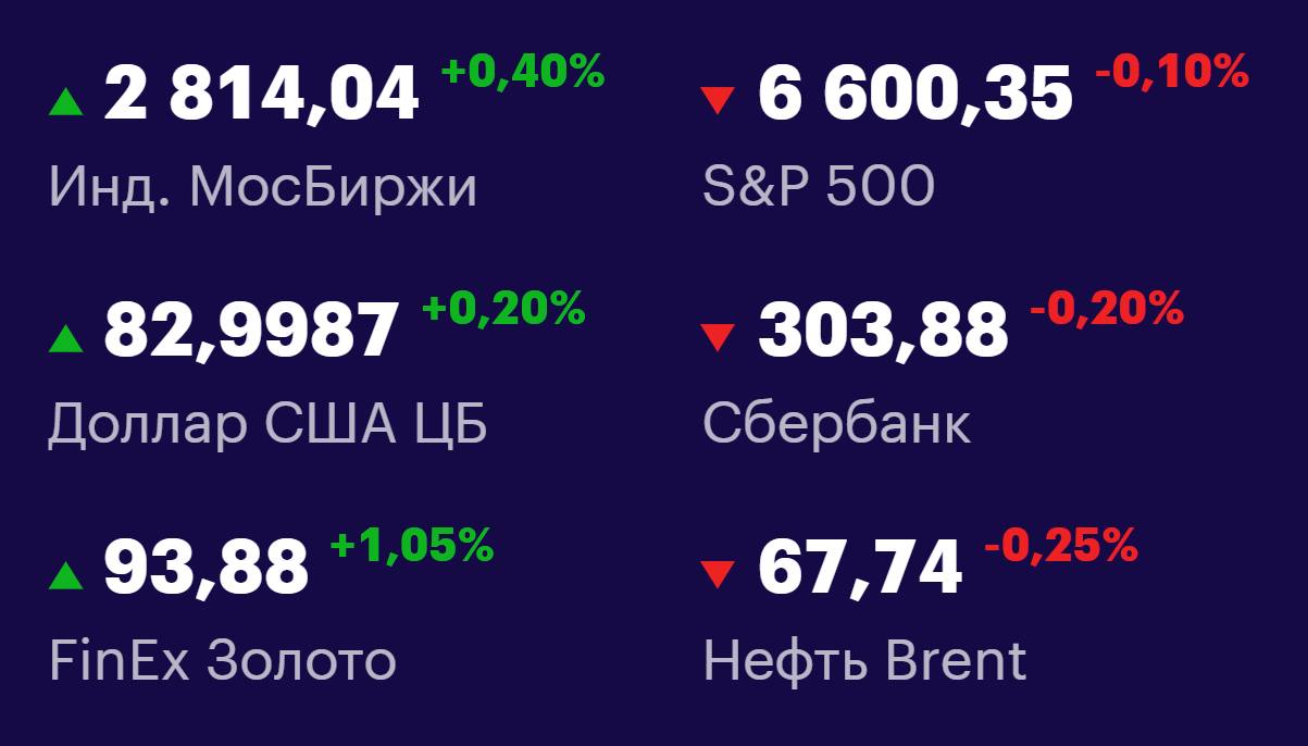 Друзья, ключевые
показатели на 18 сентября 📊
МосБиржа: 2814,04 +0,40% 📈
S&P 500: 6600,35 -0,13% 📉
USD/RUB: 82,9987 +0,20% 📈
Сбер: 303,88 -0,20% 📉
FinEx Золото: 93,88 +1,05% 📈
Нефть Brent: 67,74 -0,25%... | Сетка — социальная сеть от hh.ru