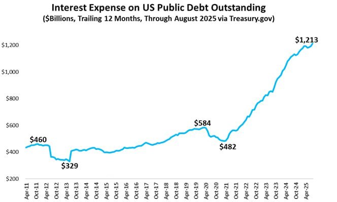 ⚠️🇺🇸#долг #сша #макро
стоимость обслуживания долга США продолжает быстро расти
Macrobond: ожидается, что стоимость обслуживания госдолга США продолжит быстро расти, даже несмотря на снижение ставки | Сетка — социальная сеть от hh.ru