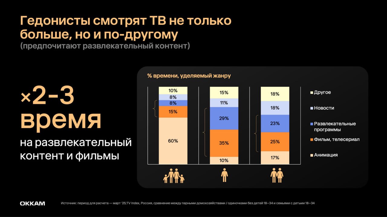 ⚡️ Российский рекламный рынок покажет значительный рост
По оценкам аналитической компании Okkam, российский рекламный рынок вырастет на 35% с учетом e-com и retail media | Сетка — социальная сеть от hh.ru