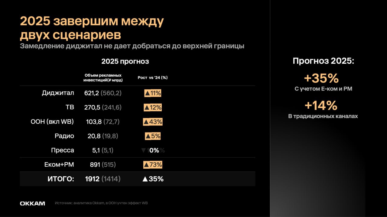 ⚡️ Российский рекламный рынок покажет значительный рост
По оценкам аналитической компании Okkam, российский рекламный рынок вырастет на 35% с учетом e-com и retail media | Сетка — социальная сеть от hh.ru
