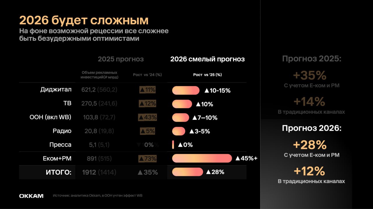 ⚡️ Российский рекламный рынок покажет значительный рост
По оценкам аналитической компании Okkam, российский рекламный рынок вырастет на 35% с учетом e-com и retail media | Сетка — социальная сеть от hh.ru