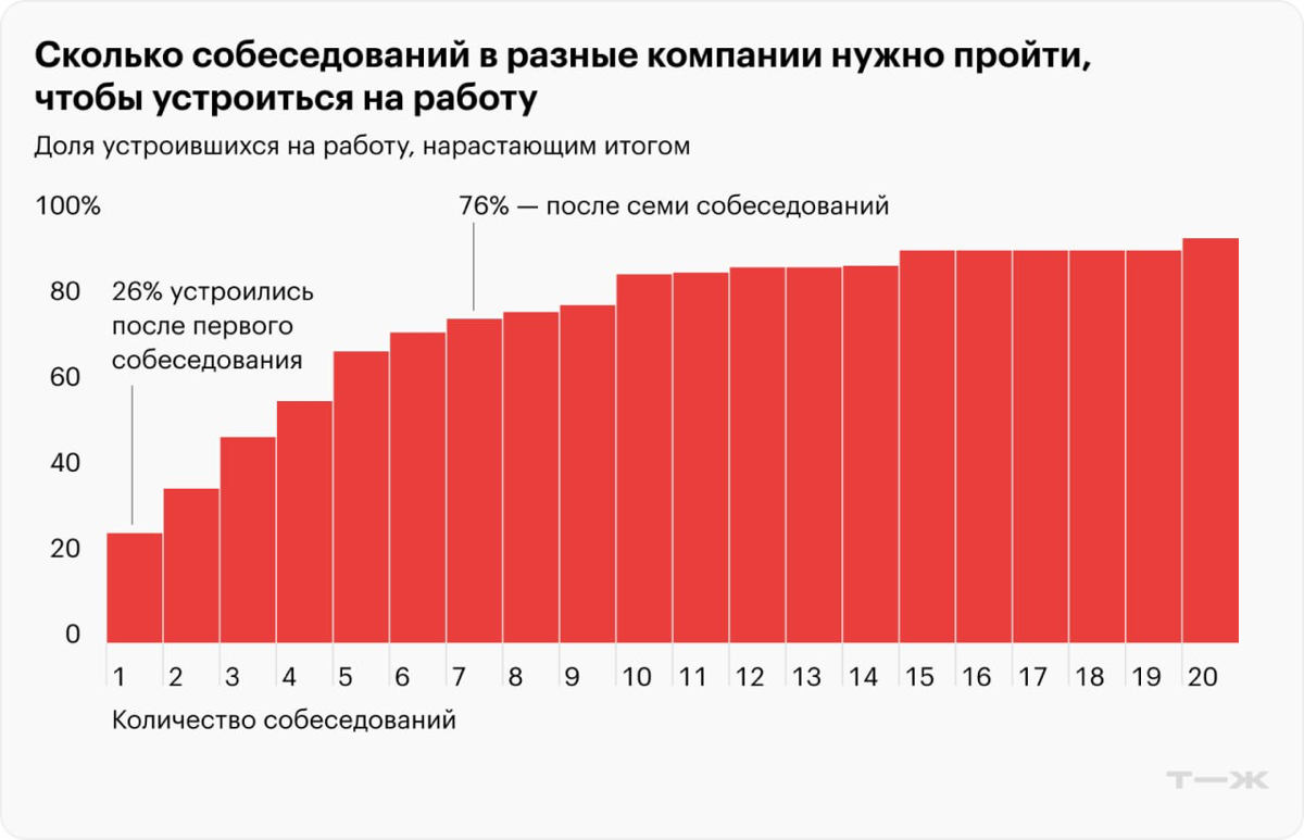 Хочешь сменить работу? Готовься к шести собеседованиям | Сетка — социальная сеть от hh.ru