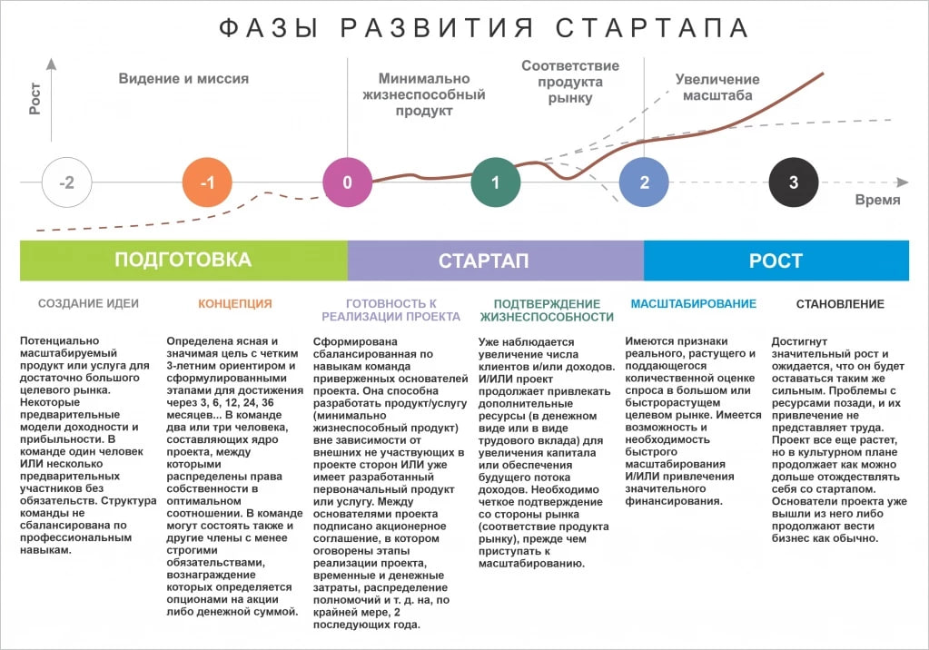 🚀 Снова про фазы развития стартапа: от мечты до бизнеса
Стартап — это не одномоментный «бац, и мы сделали Unicorn». Это путь, который обычно проходит через боль, сомнения и много итераций | Сетка — социальная сеть от hh.ru