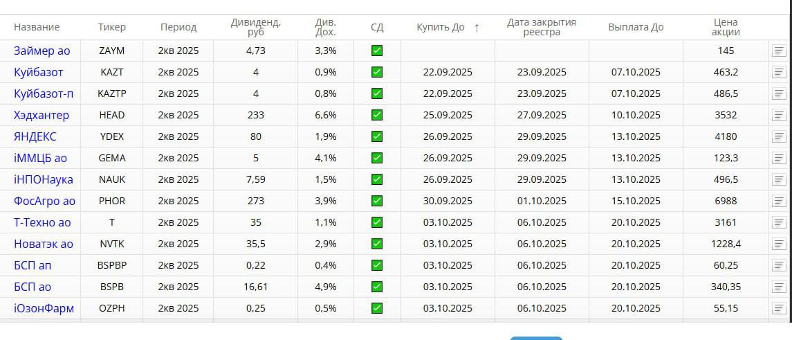Прикреплю для вас список акций, у которых скоро закрытие дивидендного реестра, но которые еще можно купить если что-то привлечёт | Сетка — социальная сеть от hh.ru